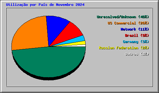 Utilizao por Pas de Novembro 2024