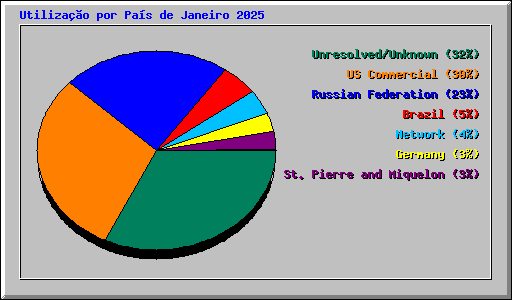 Utilizao por Pas de Janeiro 2025