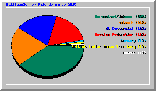 Utilizao por Pas de Maro 2025