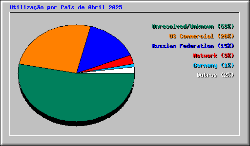 Utilizao por Pas de Abril 2025