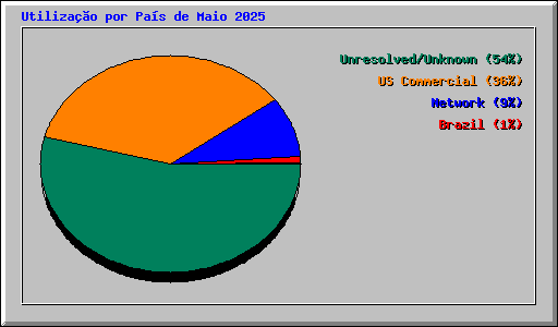 Utilizao por Pas de Maio 2025