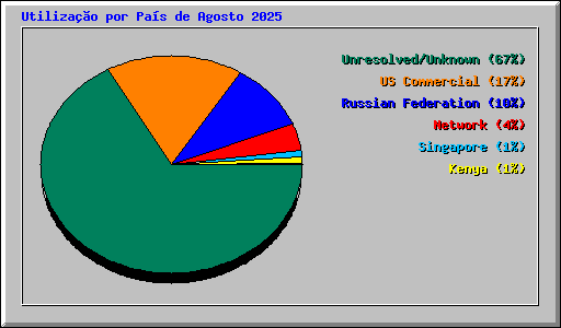 Utilizao por Pas de Agosto 2025