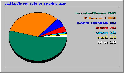 Utilizao por Pas de Setembro 2025