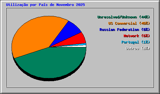 Utilizao por Pas de Novembro 2025
