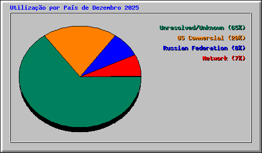 Utiliza��o por Pa�s de Dezembro 2025