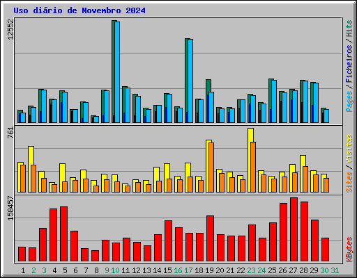 Uso dirio de Novembro 2024