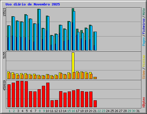 Uso dirio de Novembro 2025