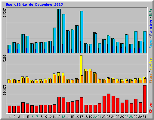 Uso di�rio de Dezembro 2025