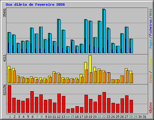 Uso di�rio de Fevereiro 2026