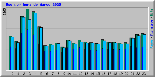 Uso por hora de Maro 2025