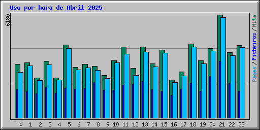 Uso por hora de Abril 2025