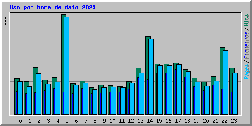 Uso por hora de Maio 2025