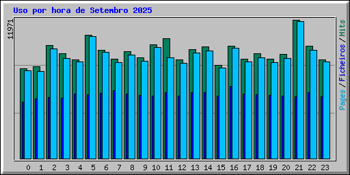 Uso por hora de Setembro 2025