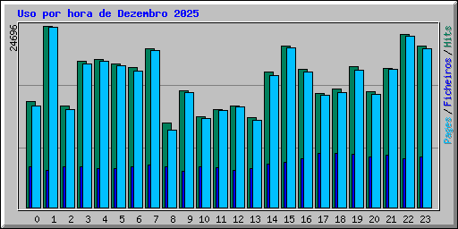 Uso por hora de Dezembro 2025