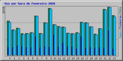 Uso por hora de Fevereiro 2026