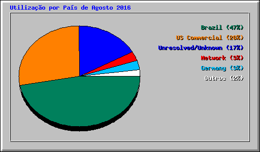 Utiliza��o por Pa�s de Agosto 2016