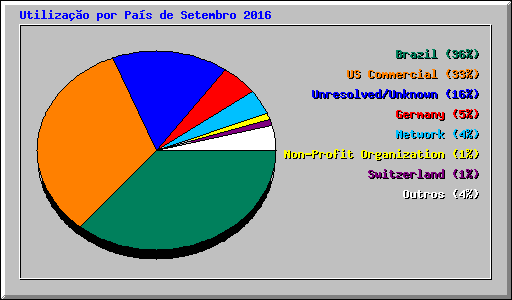 Utilizao por Pas de Setembro 2016