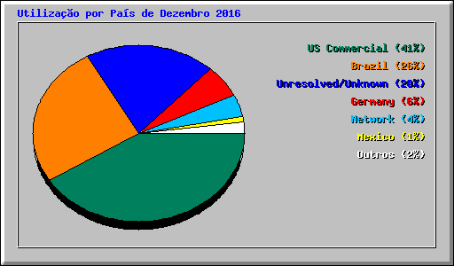 Utilizao por Pas de Dezembro 2016