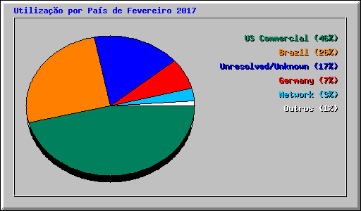 Utilizao por Pas de Fevereiro 2017