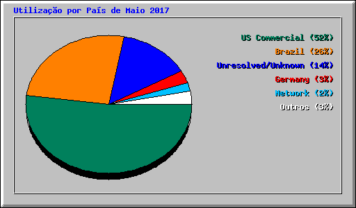 Utilizao por Pas de Maio 2017