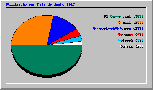 Utilizao por Pas de Junho 2017