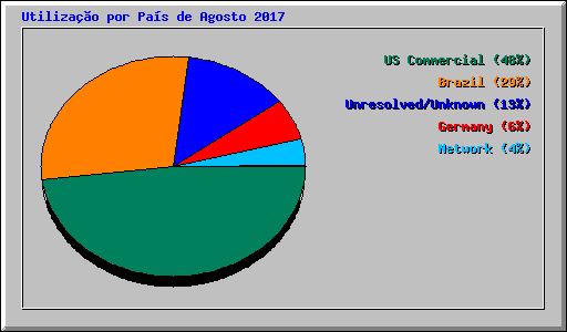 Utilizao por Pas de Agosto 2017