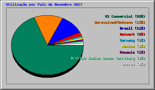 Utilizao por Pas de Novembro 2017