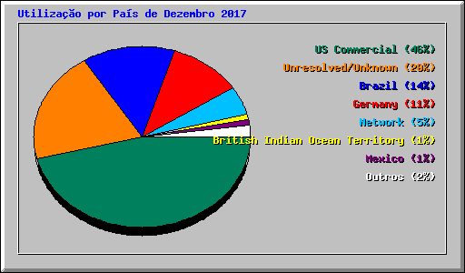 Utilizao por Pas de Dezembro 2017