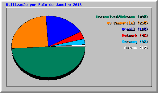 Utilizao por Pas de Janeiro 2018