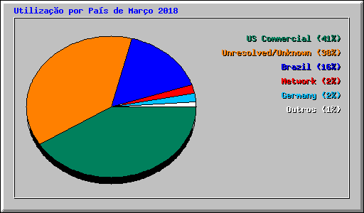 Utilizao por Pas de Maro 2018