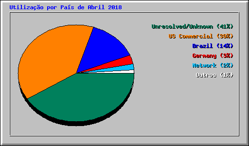 Utilizao por Pas de Abril 2018