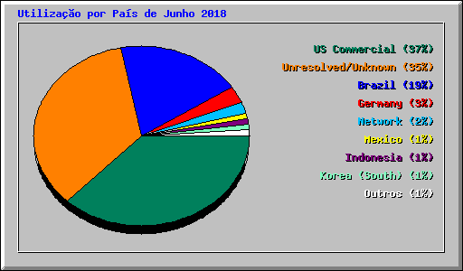 Utilizao por Pas de Junho 2018