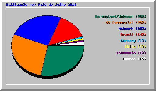 Utilizao por Pas de Julho 2018