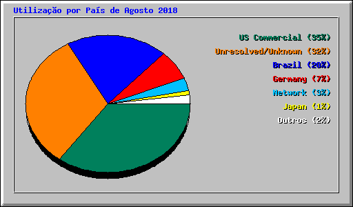 Utilizao por Pas de Agosto 2018