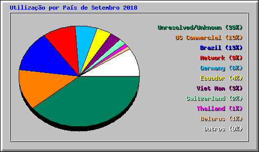 Utilizao por Pas de Setembro 2018