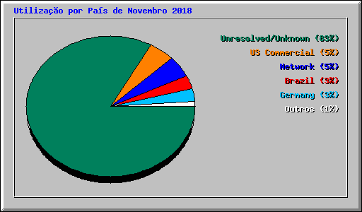 Utilizao por Pas de Novembro 2018