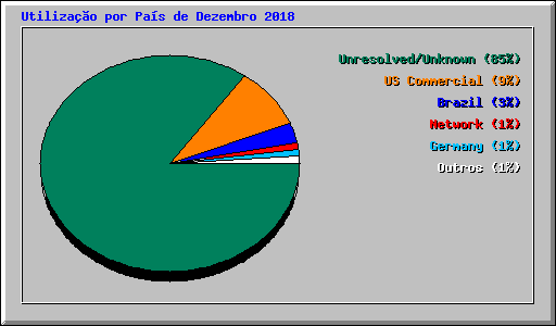 Utilizao por Pas de Dezembro 2018