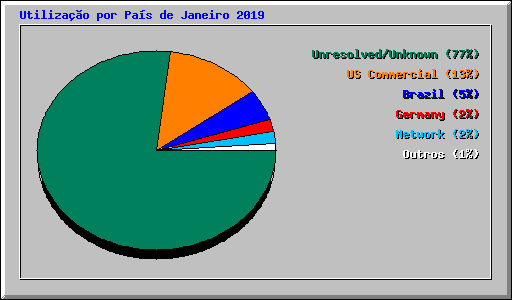 Utilizao por Pas de Janeiro 2019