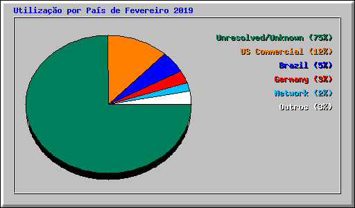 Utilizao por Pas de Fevereiro 2019