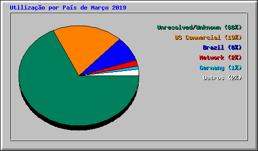 Utilizao por Pas de Maro 2019