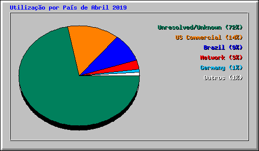 Utilização por País de Abril 2019