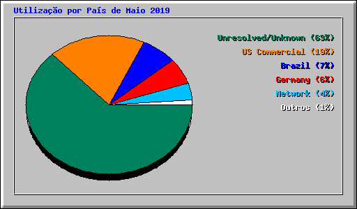 Utilizao por Pas de Maio 2019