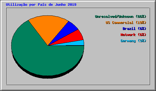 Utilizao por Pas de Junho 2019