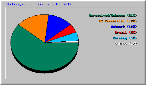 Utilizao por Pas de Julho 2019