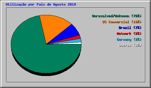 Utilização por País de Agosto 2019