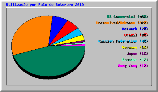 Utilizao por Pas de Setembro 2019