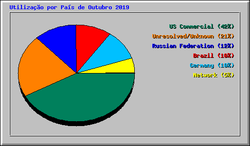 Utilizao por Pas de Outubro 2019