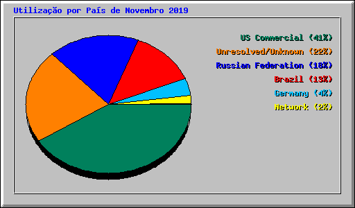 Utilizao por Pas de Novembro 2019