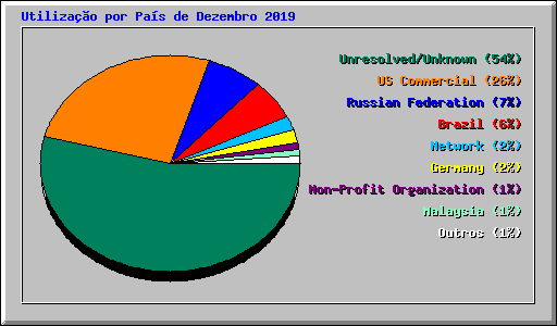 Utilizao por Pas de Dezembro 2019