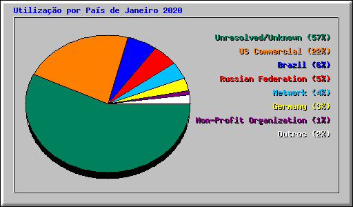 Utilizao por Pas de Janeiro 2020